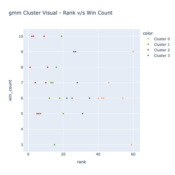 Rank - Win Count